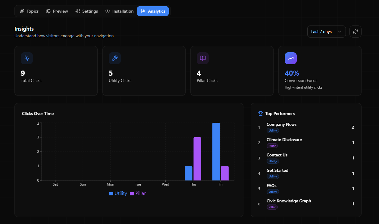 Deep Analytics Page. Examples TopicNav - AI-Powered Intent Layer for Your Website